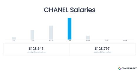 chanel pay|how much does chanel pay.